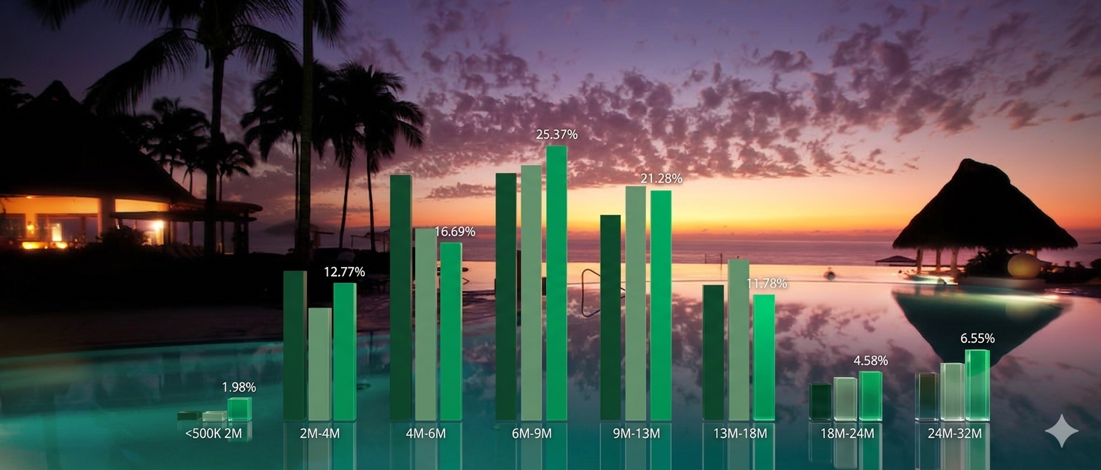 Conoce las tendencias inmobiliarias de Puerto Vallarta y Riviera Nayarit durante el primer trimestre de 2026. Precios, segmentos y oportunidades del mercado.